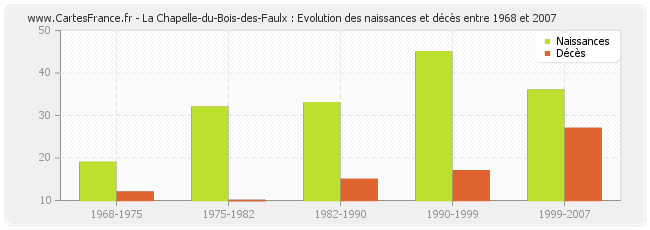 La Chapelle-du-Bois-des-Faulx : Evolution des naissances et décès entre 1968 et 2007